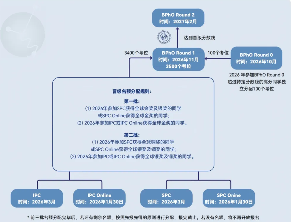 BPhO查分通道已开!26年BPhO考位分配规则出炉,仅3500名额,SPC/IPC金银铜优先! BPhO查分通道已开!26年BPhO考位分配规则出炉,仅3500名额,SPC/IPC金银铜优先!