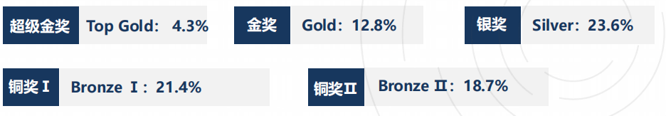 速查！2026年BPhO R1已出分！附BPhO查分流程以及报名规则！