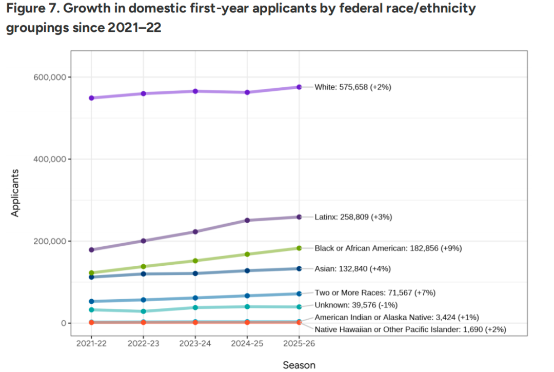 破918万份！2026美本申请数据爆了