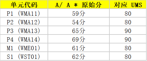 ALevel分数怎么算？考多少分能拿A/A*?