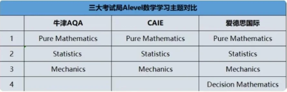 一篇看懂！中国学生易考出高分的Alevel数学详解！