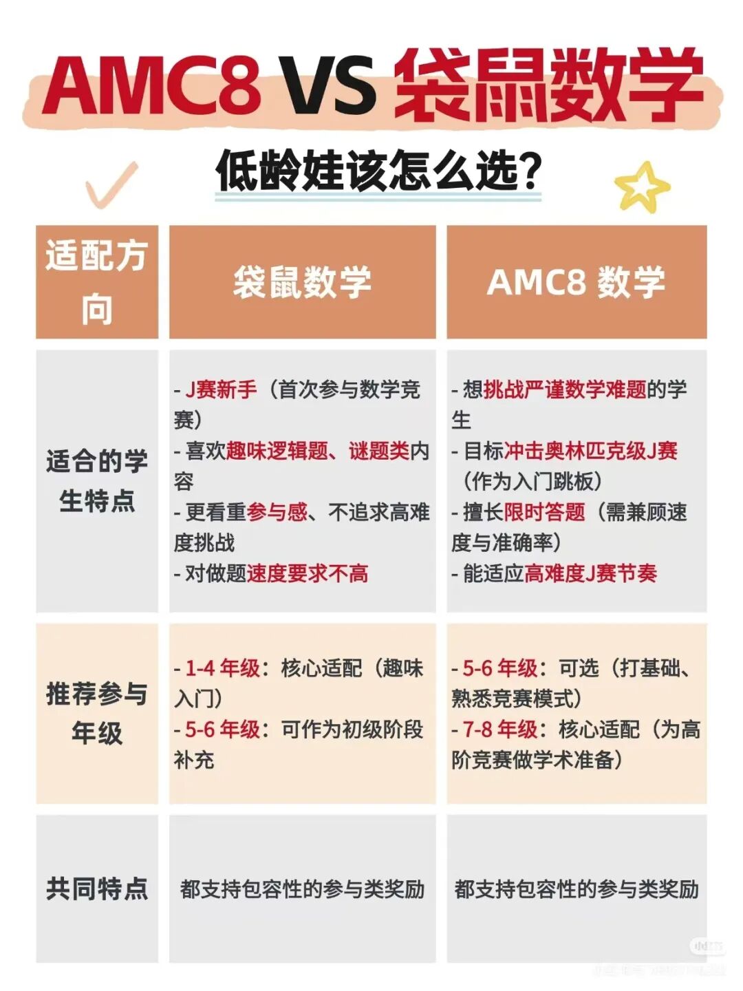 AMC8和袋鼠数学区别在哪?一篇讲透低龄娃数学竞赛怎么选 AMC8和袋鼠数学区别在哪?一篇讲透低龄娃数学竞赛怎么选