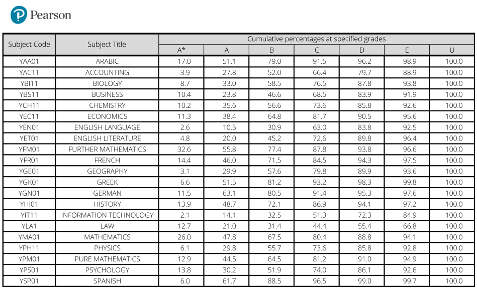 “ 世界名校通行证 ” ——A-Level 课程详解,建议收藏 “ 世界名校通行证 ” ——A-Level 课程详解,建议收藏
