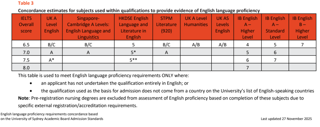 澳洲留学｜悉尼大学官宣：暂不接受新版托福！2027申请季全攻略，申请党必看！
