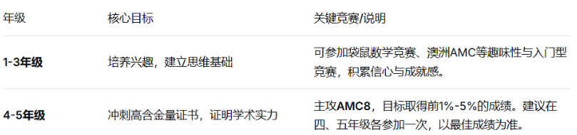 2026上海三公备考趋势：机考升级、理科加码 3-5年级如何备考规划？