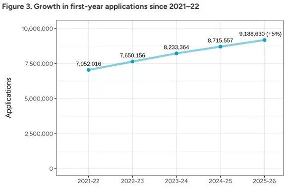 美本申请最新资讯｜CA 最新美国本科申请数据出炉：申请人数破 140 万，中国申请者下降 2%！