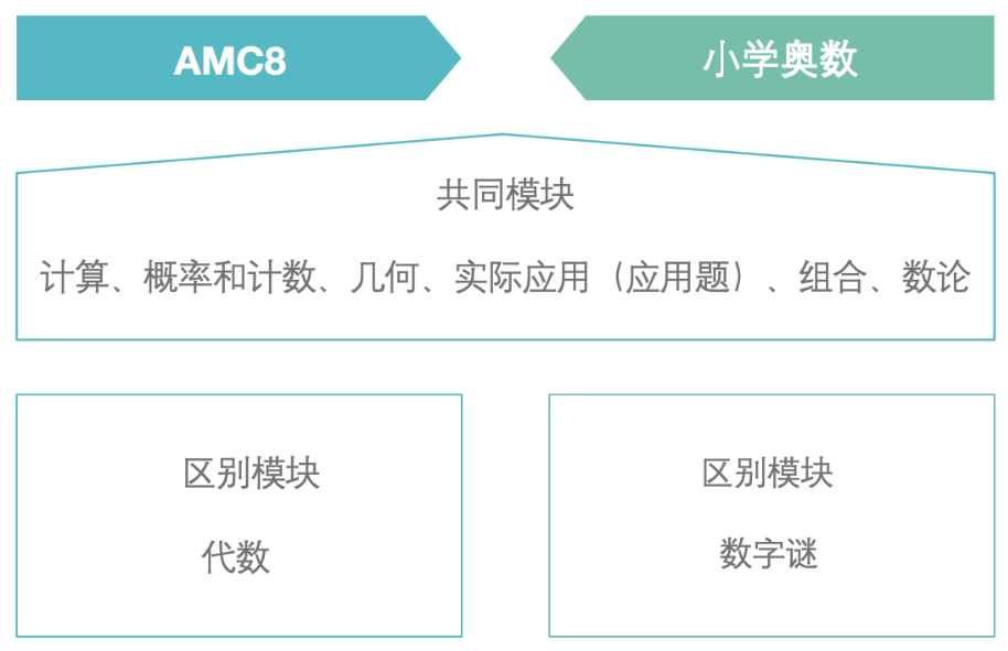 对比中国奥数，美国AMC数学竞赛难度有多高？机构AMC8/10/12数学竞赛培训带你直通名校！