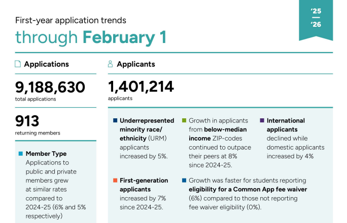 2026 Fall申请人数突破140万！1.7万中国学生首卷Top 30名校录取有变......