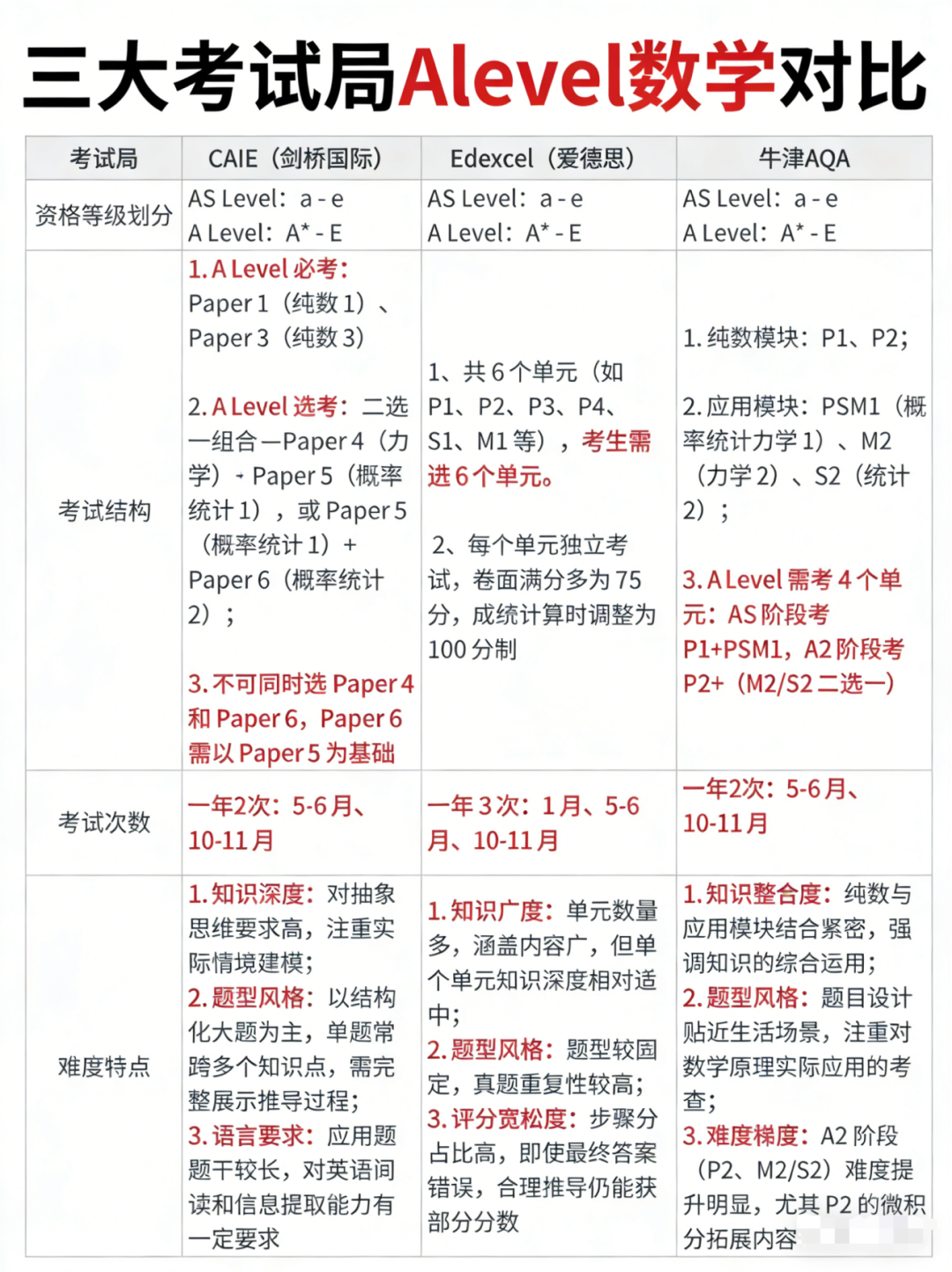 三大考试局Alevel数学大PICK,你家娃适合哪种？