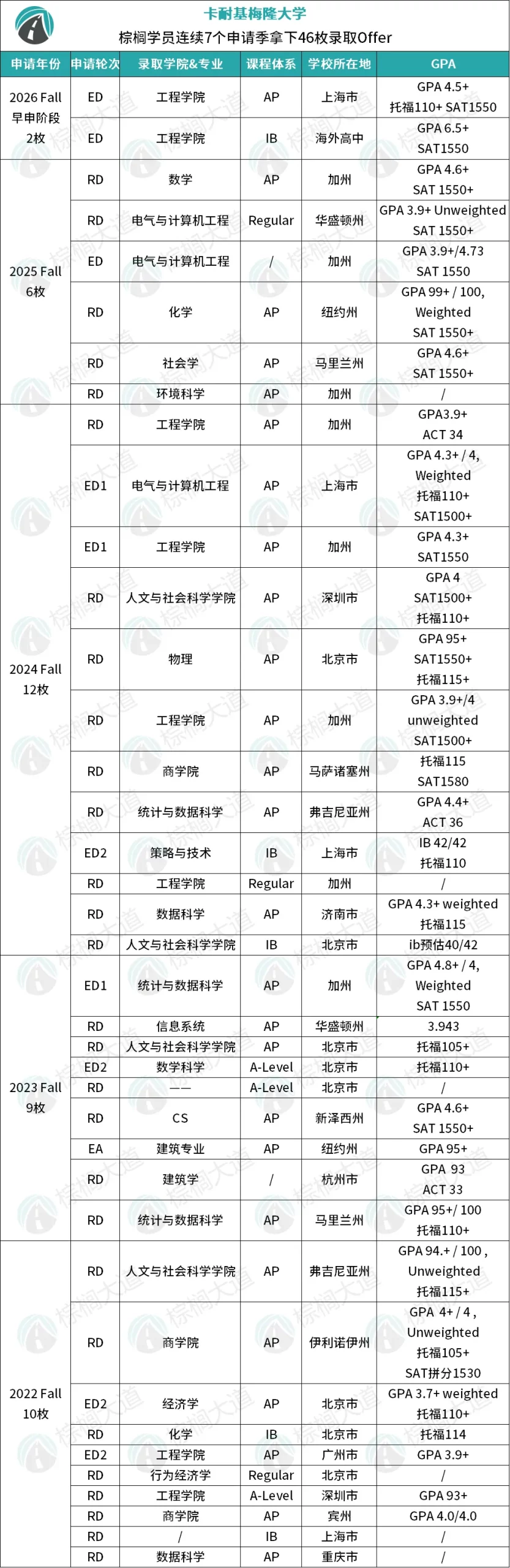 超绝惊喜！全美第一的CS&AI大学，对国际生和亚裔越来越友好了……