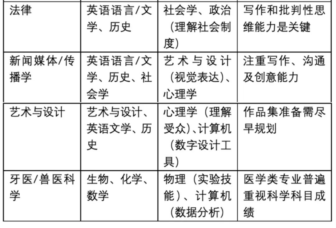 4大IGCSE选课原则帮你避坑！附IGCSE选课建议手册免费领