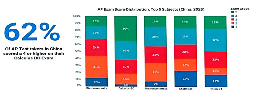 2026年AP考试5分备考攻略！吃透这些要点，5分稳拿