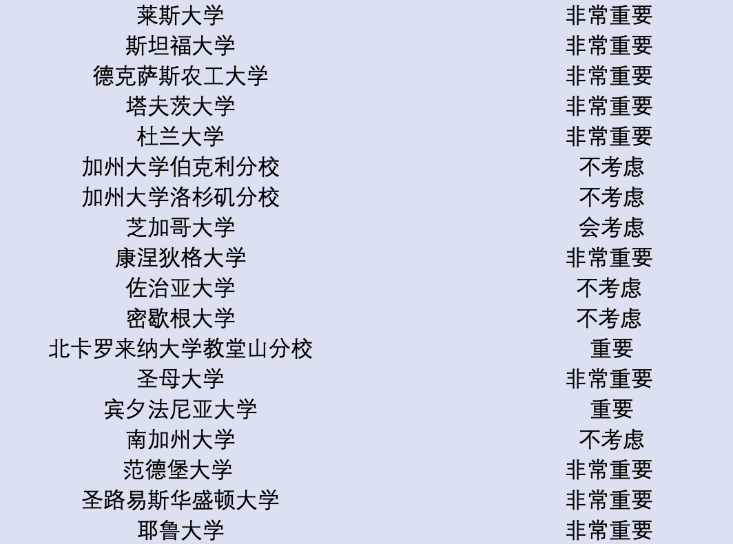 班级排名，在美本录取中还重要吗？