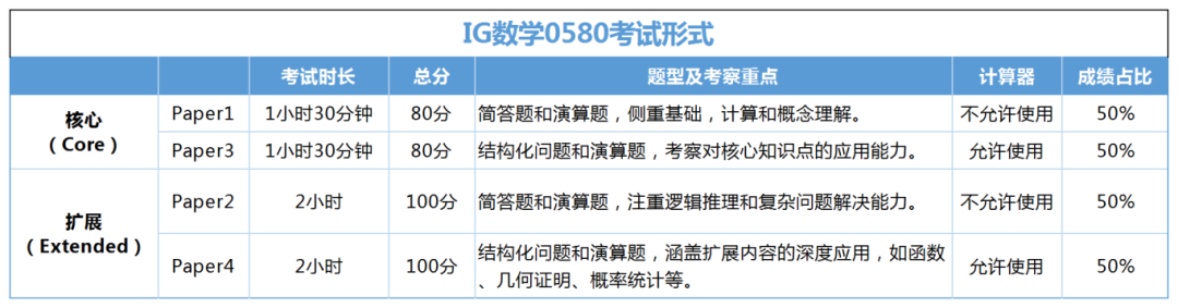 2026年IG数学0580考试时间及冲刺建议~附机构教育IG数学培训课程