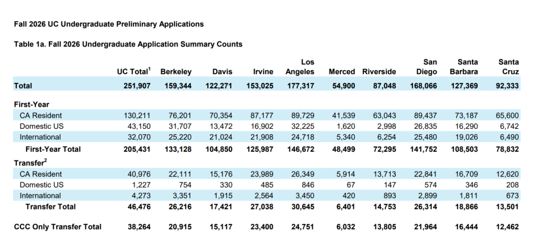 加州大学26Fall申请数据公布！总申请人数破25万UCLA依旧人气王！