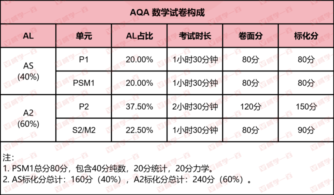 终于有人把AQA考试局IAL数学/进阶数学讲清楚了！