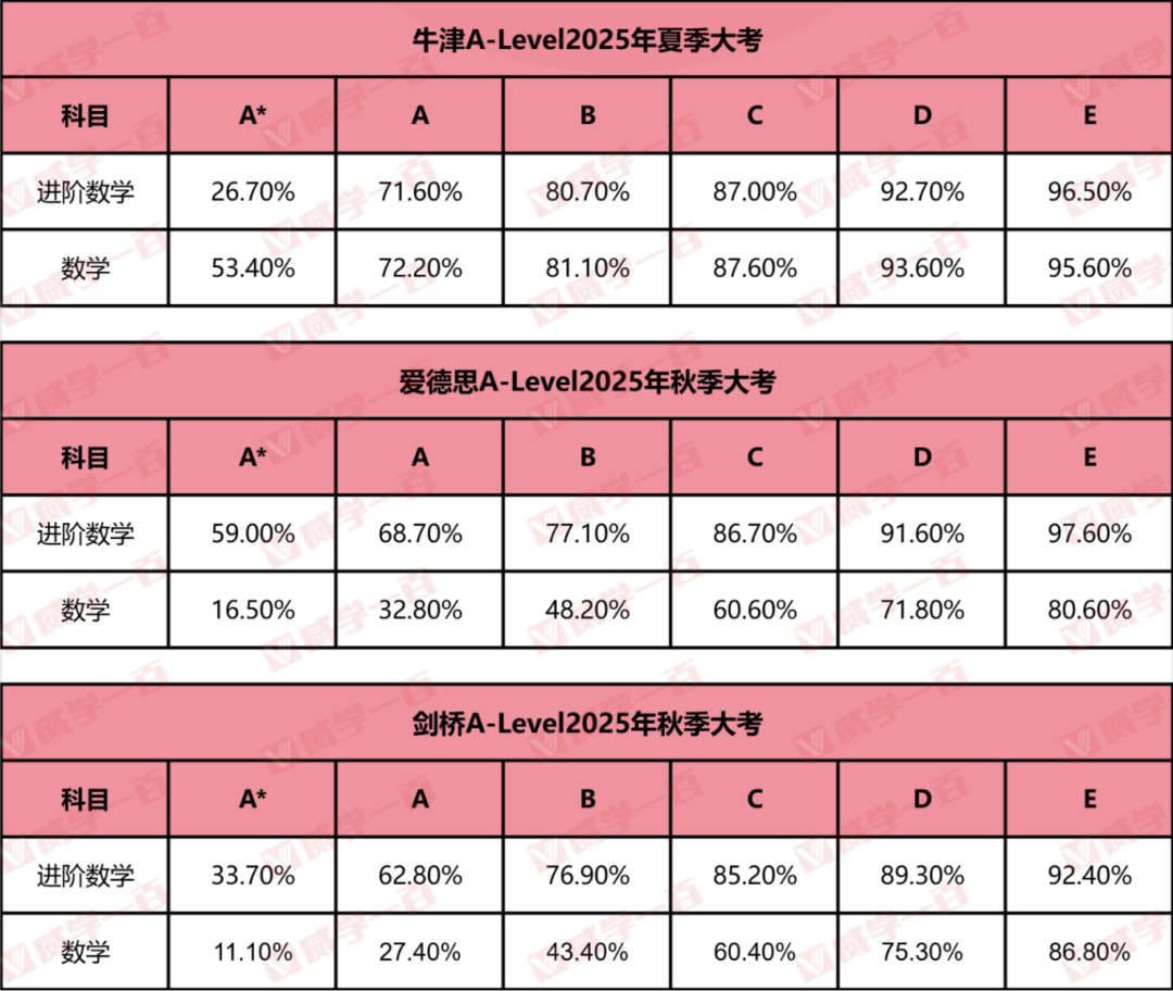 必看！终于有人把AQA考试局IAL数学/进阶数学讲清楚了！