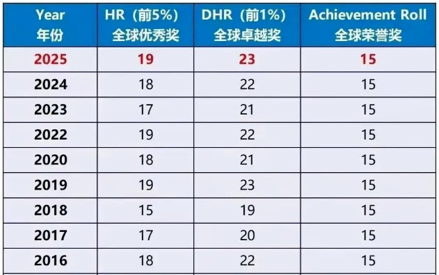 重磅！美国组委会MAA发布2026年AMC8最新获奖分数线！1％直逼满分！新增10％和25％！