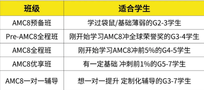 2026年AMC8美区分数线公布！考试改革内容必看，附机构教育AMC8辅导班~