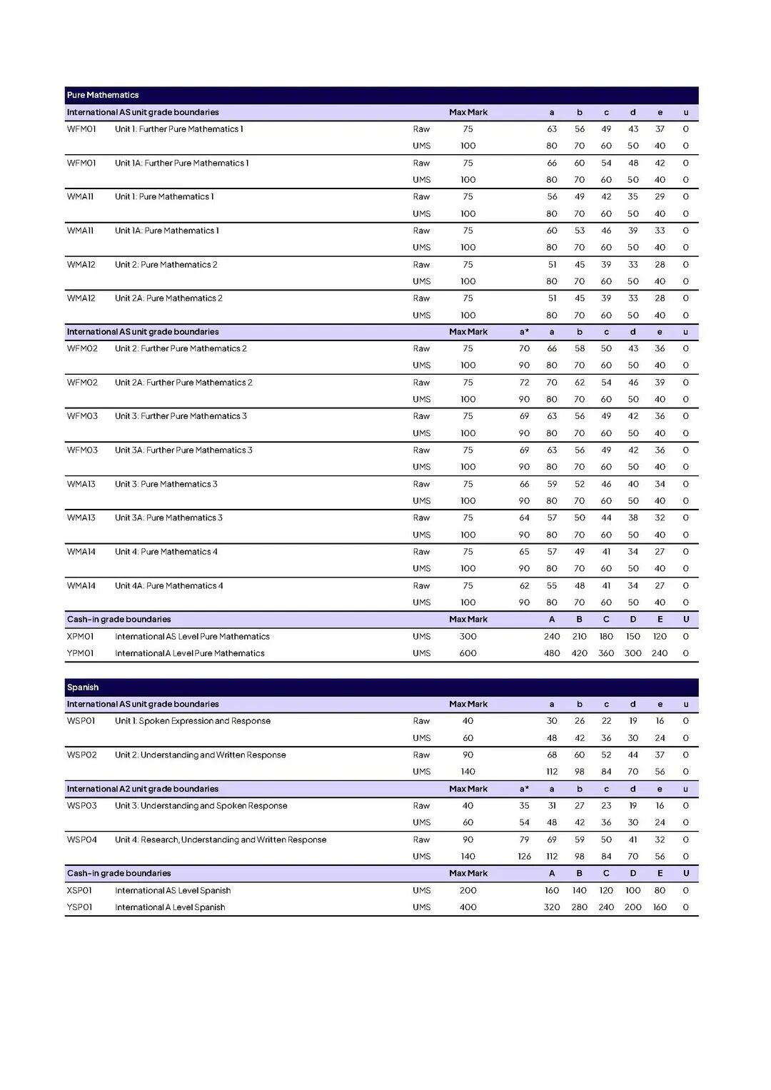 爱德思一月大考放榜！成绩不理想怎么办？附A-Level大考分数线