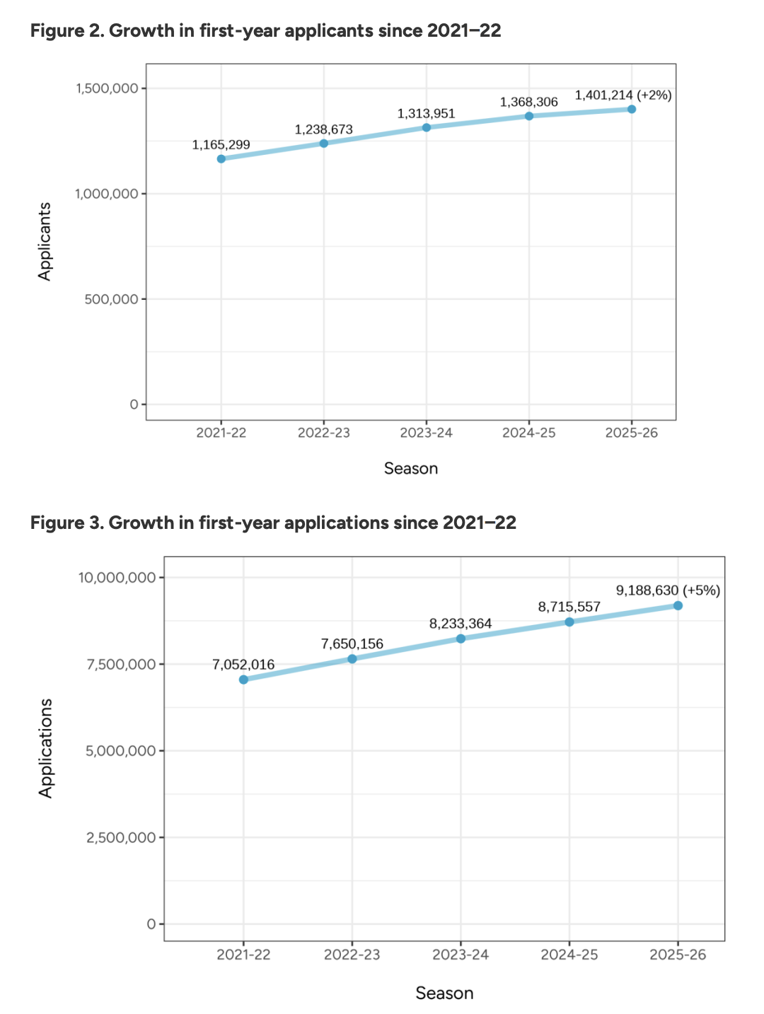 Common App美本申请最新数据：140万申请人数创新高，国际生锐减8%