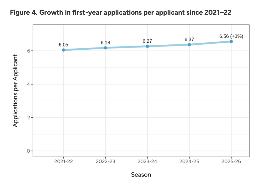 Common App美本申请最新数据：140万申请人数创新高，国际生锐减8%