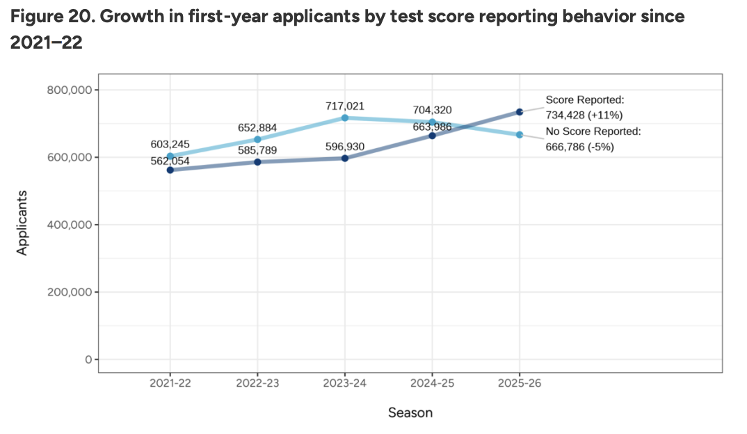 Common App美本申请最新数据：140万申请人数创新高，国际生锐减8%