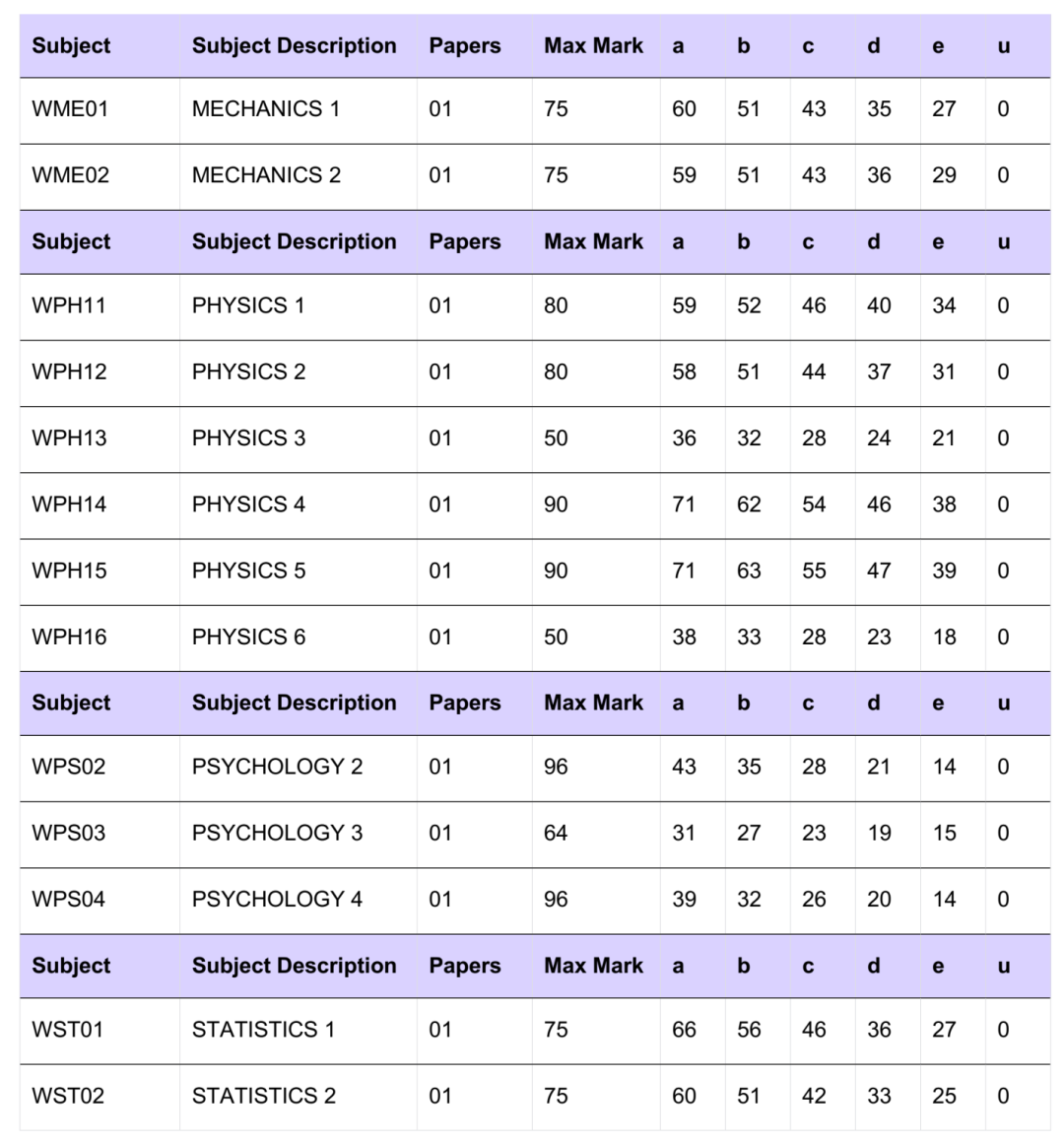 爱德思化学26年1月份分数线公布！