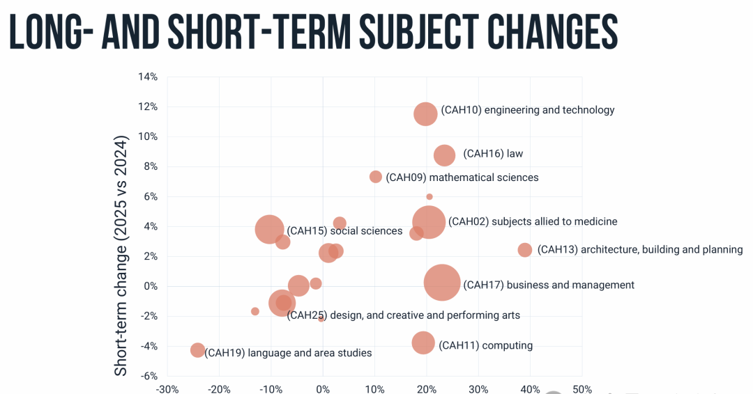 深度解析UCAS 25年英本申请数据：中国学生录取率创新高！