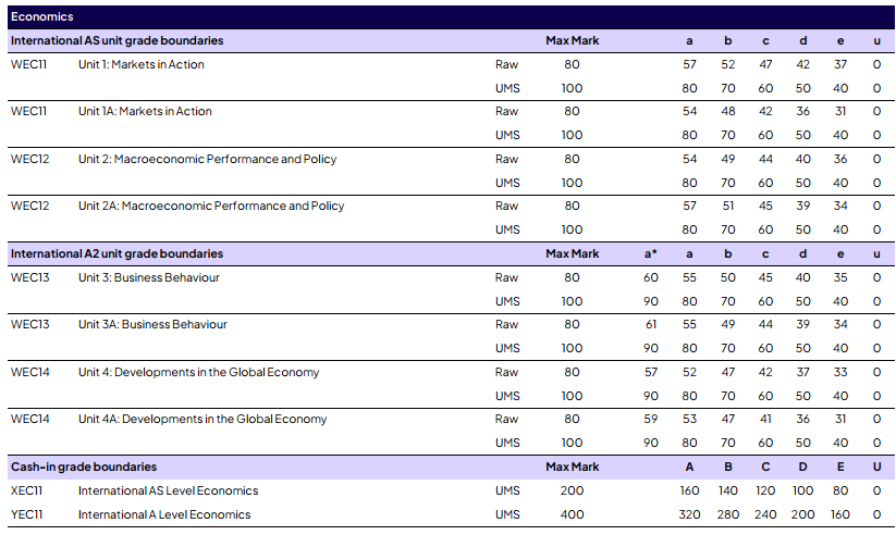 爱德思1月国际A-level出分！经济除了U1都比国际卷高？物理、化学和国际分数线差不多!