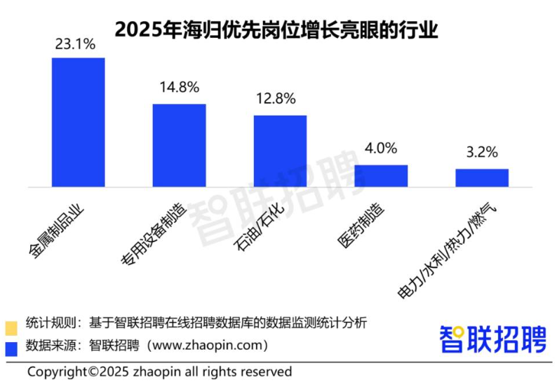 2025中国海归就业报告出炉！回国人数再破纪录，这些专业最抢手