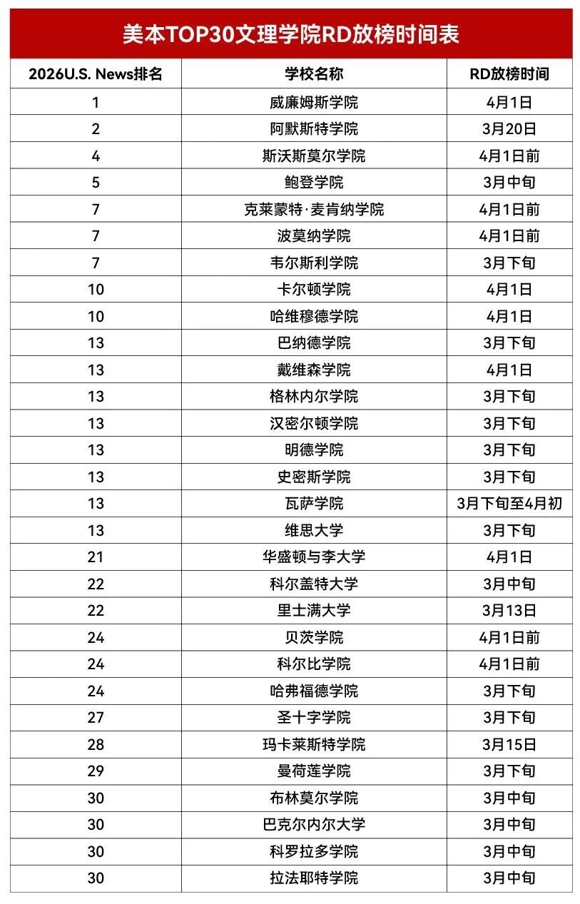 26Fall RD 放榜倒计时！全美 TOP50 综合大学 + TOP30 文理学院录取日期汇总
