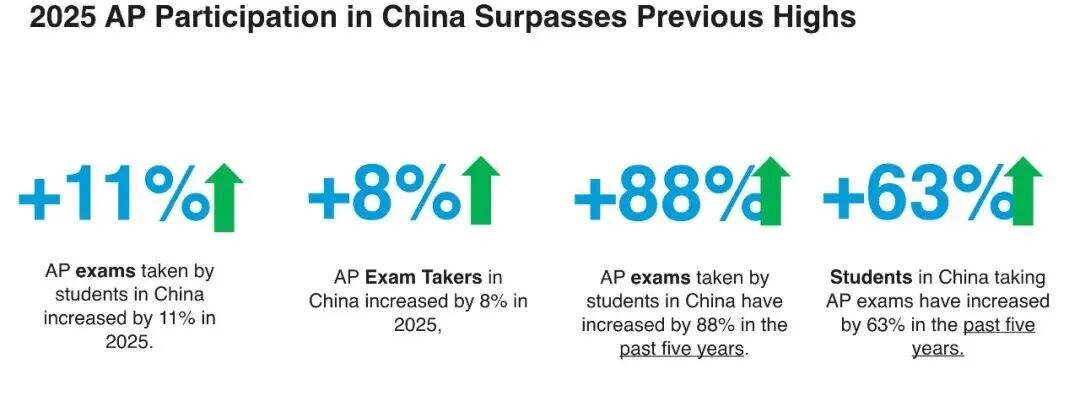 CB官方AP机考年度报告 附AP五分率历年对比