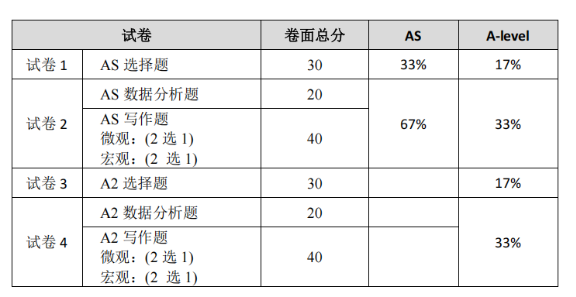 2026年5月Alevel大考经济考试时间汇总~附Alevel经济大考培训课程
