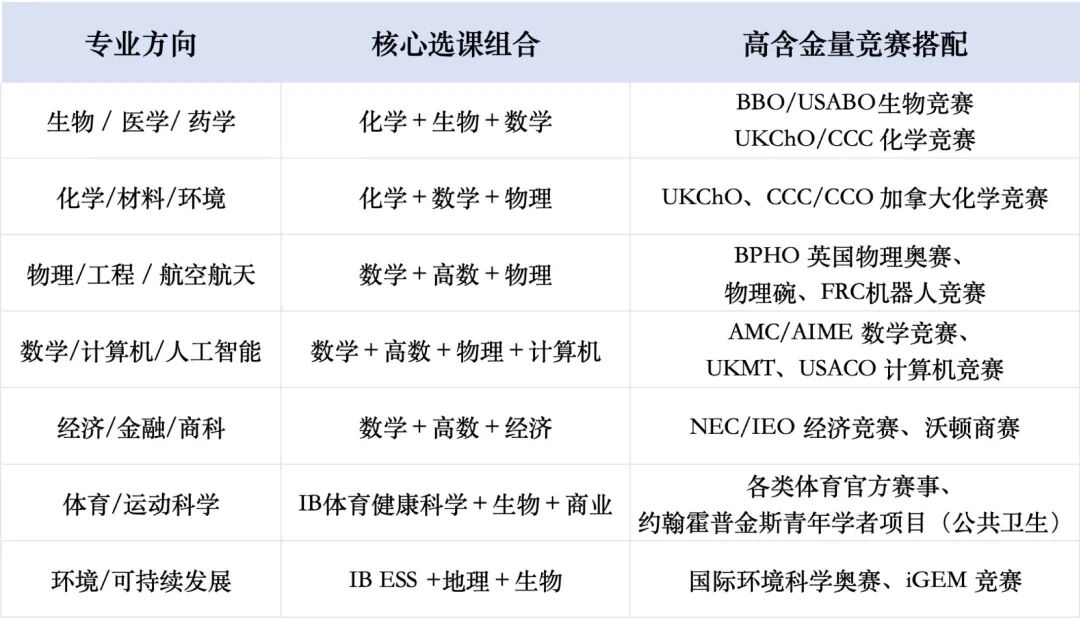 保分还是保难度？IB体系热门科目全解析！