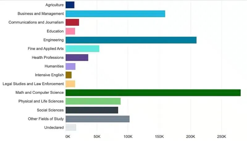 AI会如何影响到学生就业？