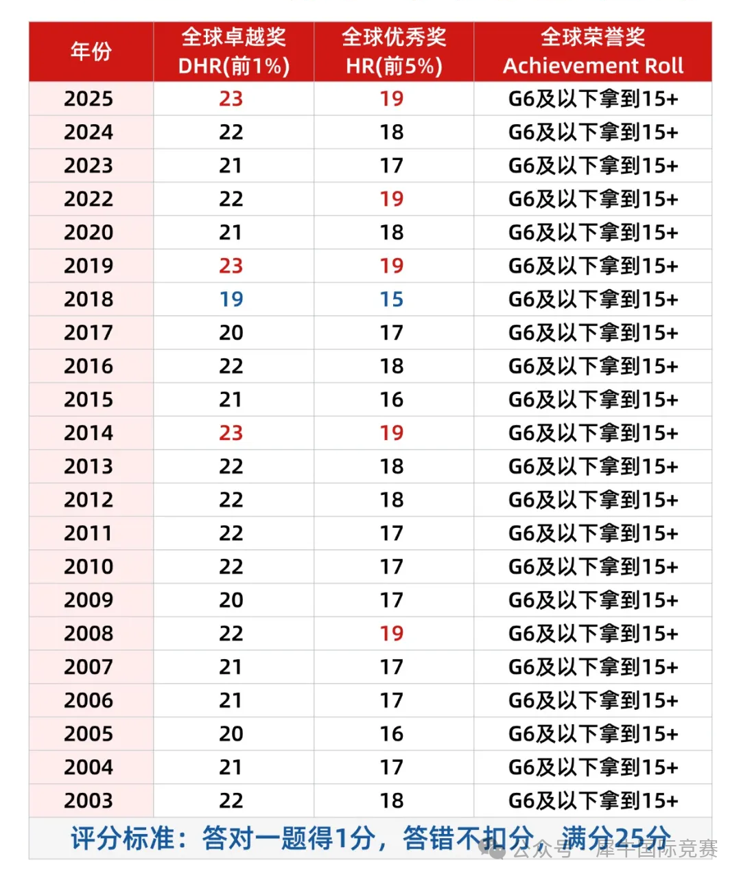 2026年北美AMC8分数线创新高！不同分数考生后期怎么规划？