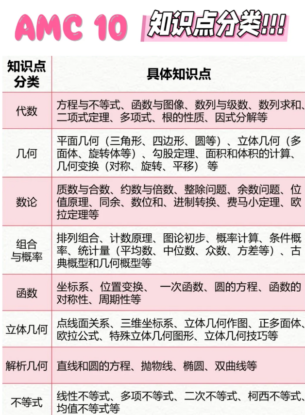 AMC8/10/12竞赛核心知识点分析！2026年AMC辅导全新开班~