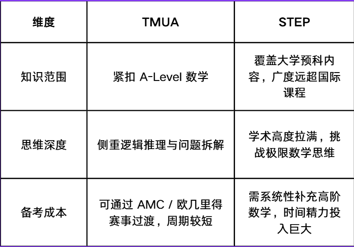 英国留学丨27Fall英本申请必看：笔试大变革，牛剑IC全面对齐，TMUA成核心门槛！