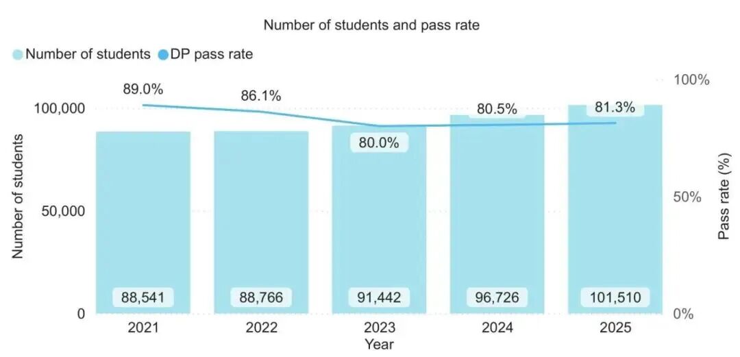 IB难度揭秘，盘点各科7分率&分数趋势
