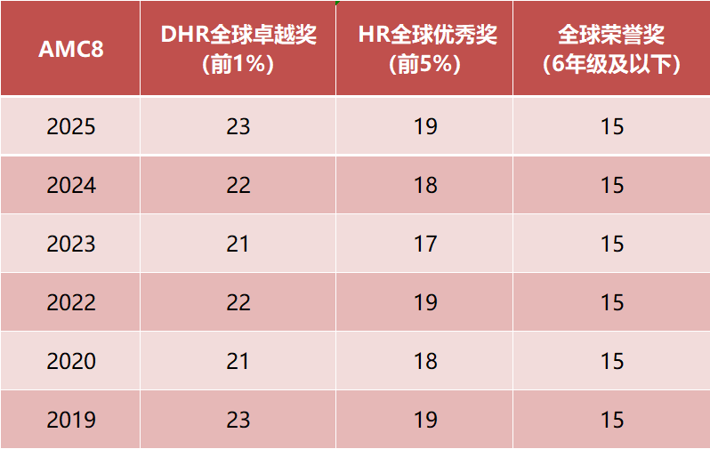 终于！2026AMC8中国区分数线尘埃落定：前1%再次刷新历史记录...