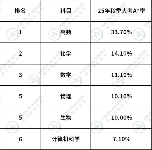 A-Level选课“红黑榜”：哪些是申请利器？哪些是家长的认知雷区？