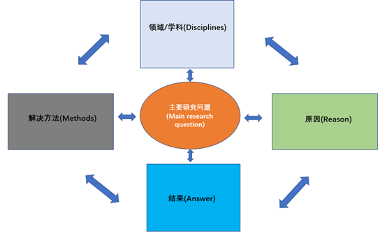 研究生新生，导师从来不教学术写作，该咋办？
