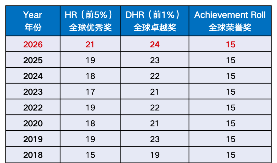 amc8和amc10难度差异有多大？一张图带你看懂考点区别！新赛季备考就选机构AMC8/10竞赛培训课程~