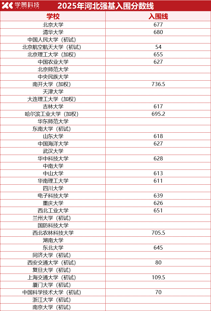 2026强基报考必看！2025年各省强基计划入围分数线