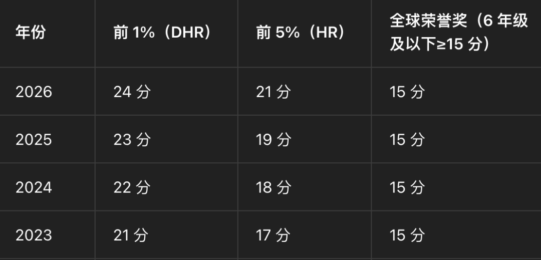 最新!2026年AMC8中国区分数线新鲜出炉,相比去年有所涨幅!透过分数线看未来备考风向标 最新!2026年AMC8中国区分数线新鲜出炉,相比去年有所涨幅!透过分数线看未来备考风向标