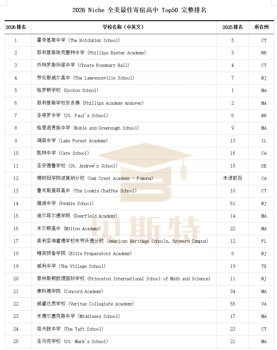 2026 Niche全美最佳寄宿高中排名发布！评估标准大改升学要求划重点