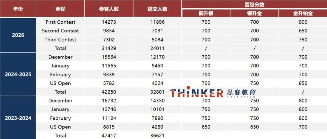 USACO计算机竞赛新赛季指南：参赛要求/报名步骤/考核难度全汇总