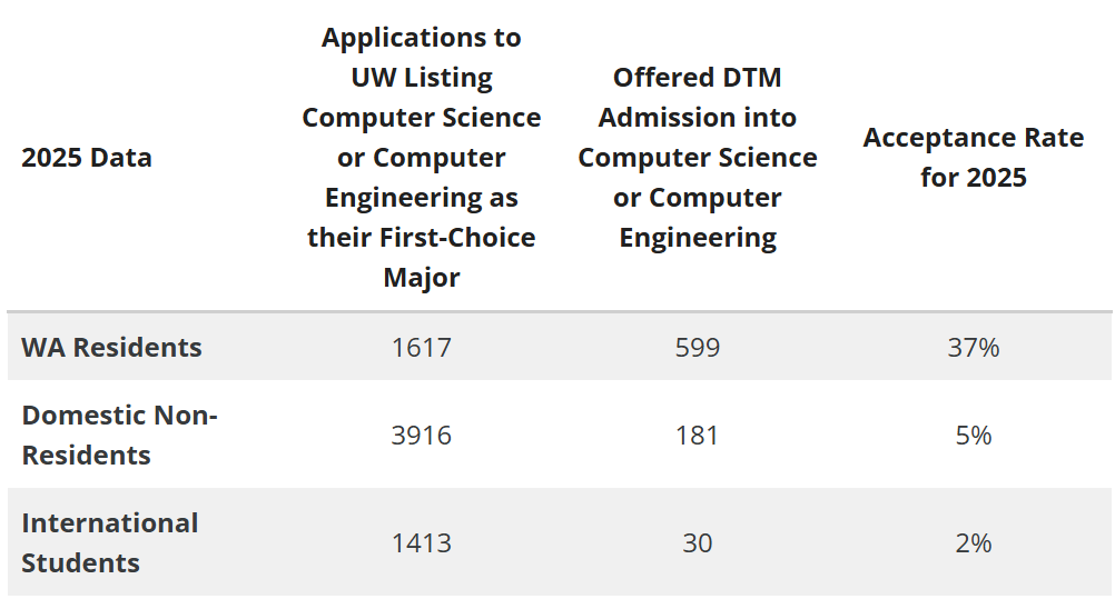破大防！这6所美国公立大学，真的高攀不起！有些专业录取率竟只有2%......