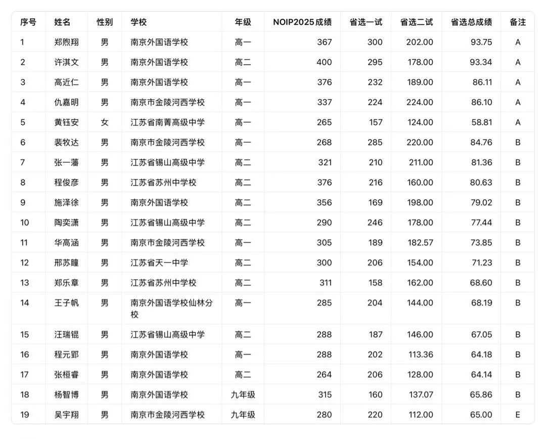 信息学竞赛保送名额上涨?附十省市NOI省队公示名单 信息学竞赛保送名额上涨?附十省市NOI省队公示名单